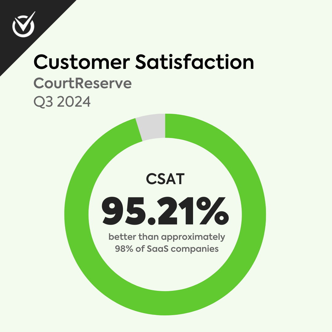 Graphic illustrating CourtReserve's 95.21% customer satisfaction score