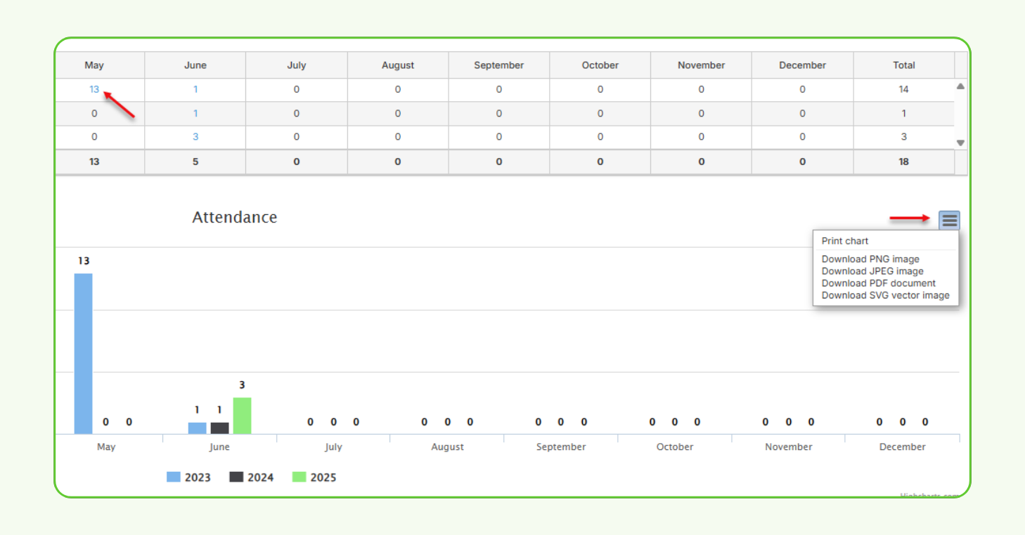 Example of the Attendance Tracker reporting feature in CourtReserve, showing monthly attendance totals in table and bar chart format.